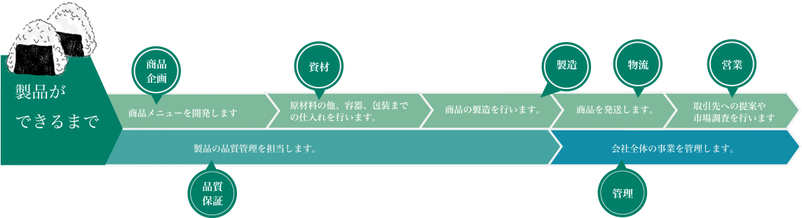 製品ができるまで