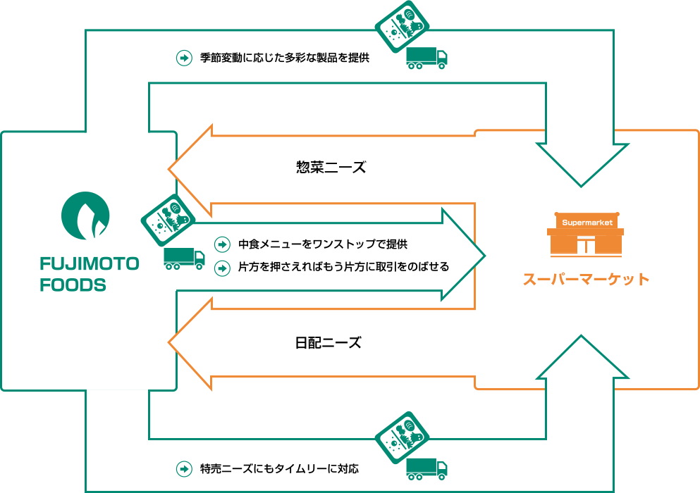 製品提供の流れ